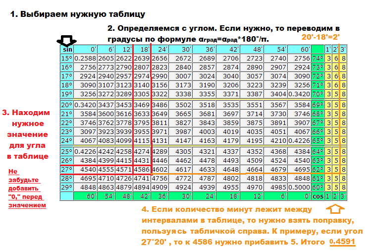 Таблица Брадиса. Инструкция.