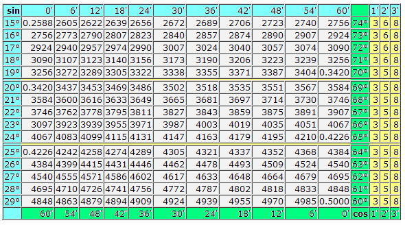 Таблица Брадиса:  Косинусы-синусы