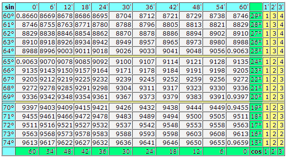 Таблица Брадиса:  Косинусы-синусы