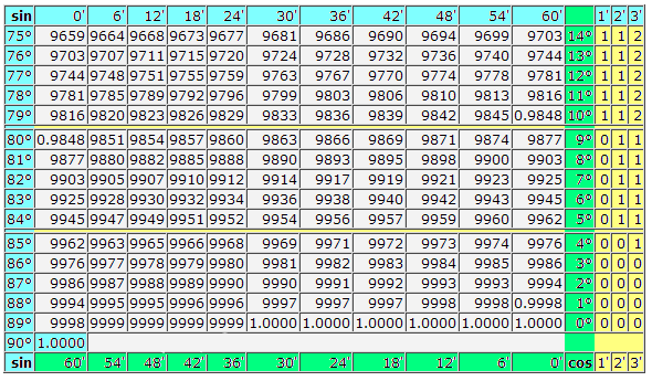 Таблица Брадиса:  Косинусы-синусы